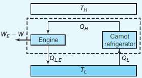 Show that the working fluid used in a Carnot cycle
