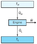 The heat engine of Fig. 5.21 operates between the two
