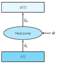 The Carnot refrigeration cycle of Fig. 5.35 is used as