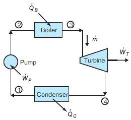 An ideal Rankine power cycle is shown in Fig. 8.31.