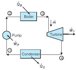 An ideal Rankine power cycle shown in Fig. 8.32 has