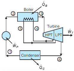 An ideal Rankine power cycle with reheat is shown in