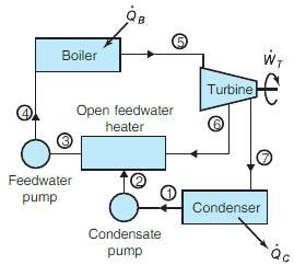 An ideal regenerative Rankine cycle with an open feedwater heater