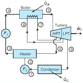 Figure 8.37 shows an ideal Rankine power cycle with regeneration