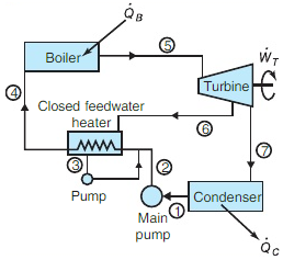 An ideal regenerative Rankine power cycle is shown in Fig.