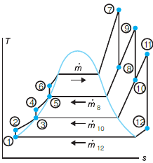 The T-s diagram of an ideal Rankine power cycle with
