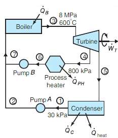 Steam is produced in the ideal cogeneration cycle, shown in