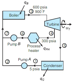 Steam leaves the boiler of the ideal cogeneration cycle shown