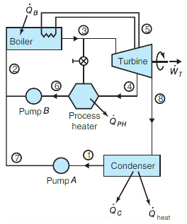 For the ideal cogeneration cycle shown in Fig. 8.42, steam