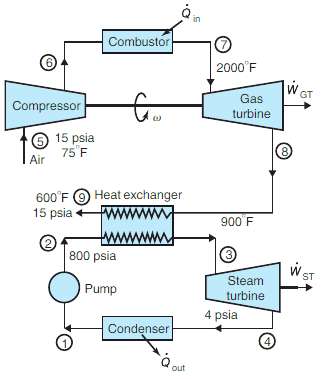 Air enters the ideal Brayton-Rankine combined cycle of Fig. 9.50