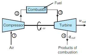 The ideal Brayton cycle operates with a pressure ratio of