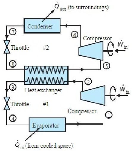 A two-stage, ideal cascade refrigeration system shown in Fig. 10.19