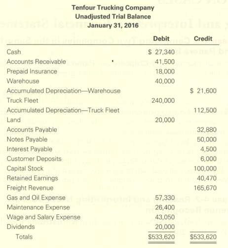 The following unadjusted trial balance is available for Tenfour Trucking