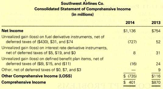 Following is the consolidated statement of comprehensive income for Southwest