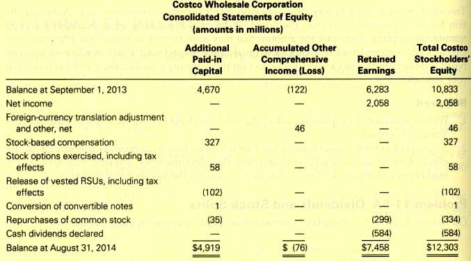 Following is the consolidated statement of stockholders' equity of Costco
