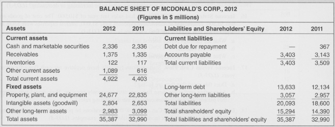 The following table shows an abbreviated income statement and balance
