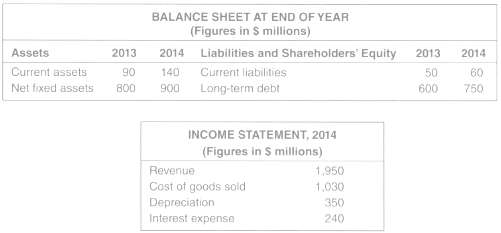 South Sea Baubles has the following (incomplete) balance sheet and