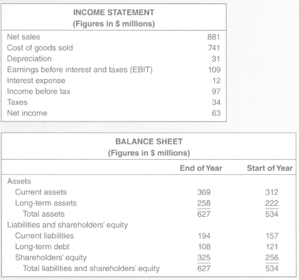 Here are simplified financial statements for Watervan Corporation:
The company's cost