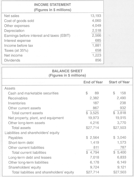 Here are simplified financial statements for Phone Corporation in a