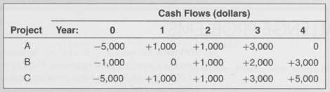 Here are the expected cash flows for three projects:
a. What