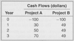 Here are the cash-flow forecasts for two mutually exclusive projects:
a.