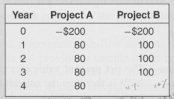 Which project would you choose if the opportunity cost of