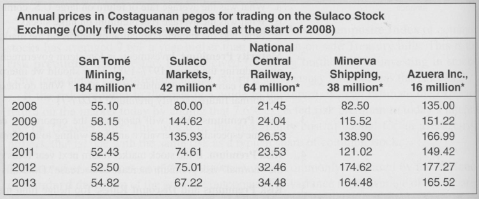 The accompanying table shows annual stock prices on the Sulaco