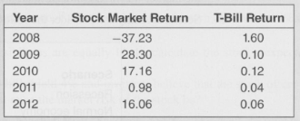Here are stock market and Treasury bill percentage returns between