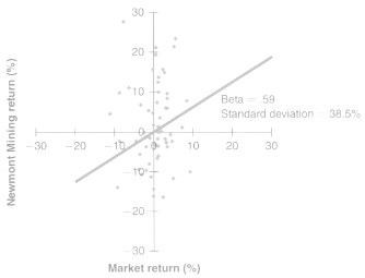 Figure 12.11 shows plots of monthly rates of return on