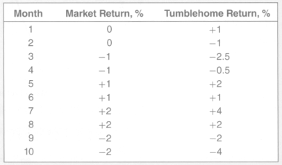 Following are several months' rates of return for Tumblehome Canoe