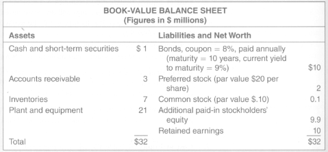 Look at the following book-value balance sheet for University Products
