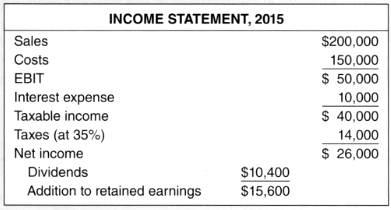 The 2015 financial statements for Growth Industries are presented below.