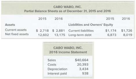 Consider the following abbreviated financial statements for Cabo Wabo, Inc.:
a.