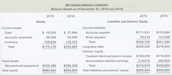 Based on the balance sheets given for Bethesda Mining, calculate