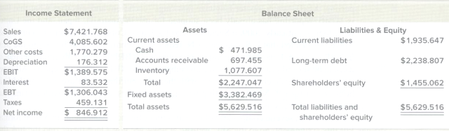 Hershey Co. reported the following income statement and balance sheet