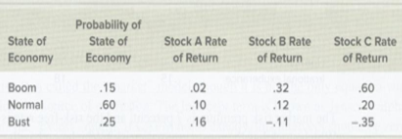 Consider the following information on a portfolio of three stocks:
a.
