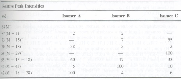 The following table lists selected mass-spectral data for three isomeric