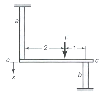 A horizontal rigid bar c-c is subjecting specimen a to