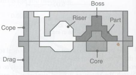 Porosity developed in the boss of a casting is illustrated