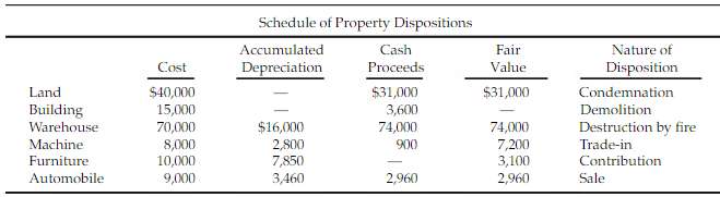 Presented below is a schedule of property dispositions for Hollerith