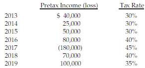 Jennings Inc. reported the following pretax income (loss) and related