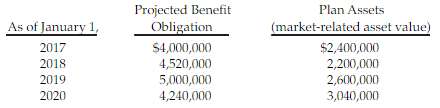The actuary for the pension plan of Gustafson Inc. calculated