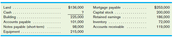 Stoker and Co. has the following balance sheet elements as