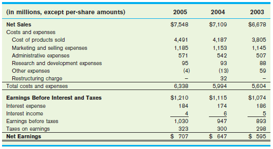 Information from the 2005 income statement for Campbell Soup Company