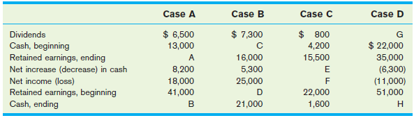 For the following four cases, use the principle of financial