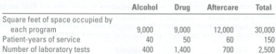 Upper vale Health Center runs three programs:
(1) Alcoholic rehabilitation,
(2) Drug