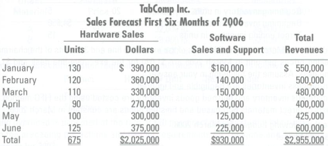TabComp, Inc., is a retail distributor for MZB-33 computer hardware