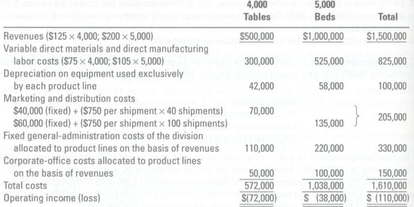 The Northern Division of Grossman Corporation makes and sells tables