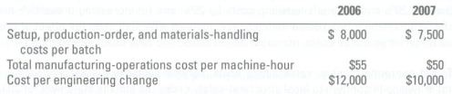 Medical Instruments uses a manufacturing costing system with one direct-cost