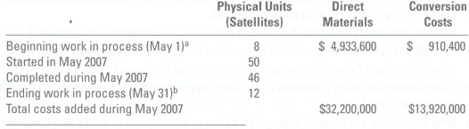 Consider the following data for the Satellite Assembly Divison of